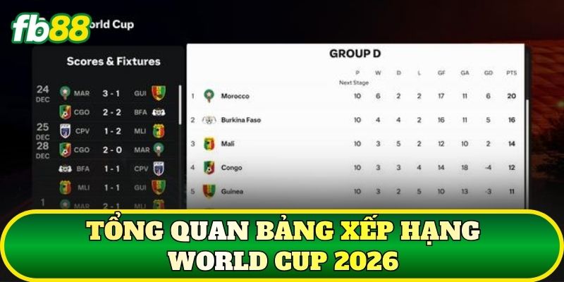 Tổng quan bảng xếp hạng World Cup 2026